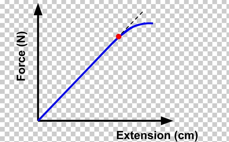 Hooke's Law Graph Of A Function Force Proportionality Elasticity PNG, Clipart,  Free PNG Download