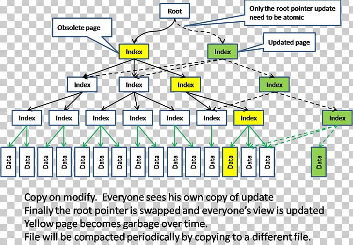 Oracle NoSQL Database Apache CouchDB Relational Database Management System PNG, Clipart, Angle, Area, Big Data, Computer Data Storage, Couchbase Server Free PNG Download