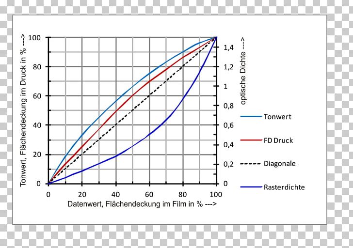 Diagram Curve Dot Gain PNG, Clipart, Angle, Area, Circle, Curve, Densitometer Free PNG Download