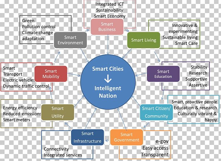 Smart City Smart Cities Mission Sustainability Information PNG, Clipart, Area, Brand, City, Communication, Diagram Free PNG Download