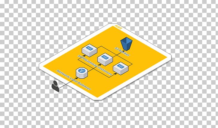 Amazon Web Services Network Load Balancing File Transfer Protocol Cloud Computing PNG, Clipart, Amazon S3, Amazon Web Services, Area, Backup, Brand Free PNG Download
