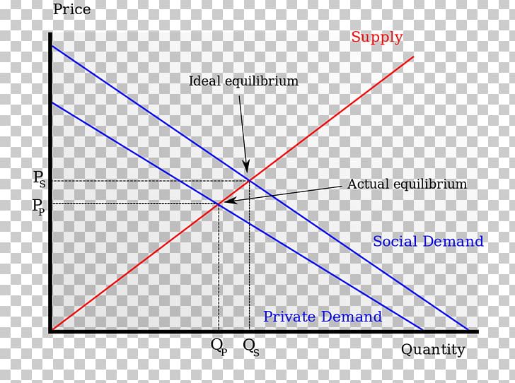 Externality We Have Always Known That Heedless Self-interest Was Bad Morals; We Know Now That It Is Bad Economics. Tax Goods PNG, Clipart, Angle, Area, Circle, Cost, Demand Free PNG Download