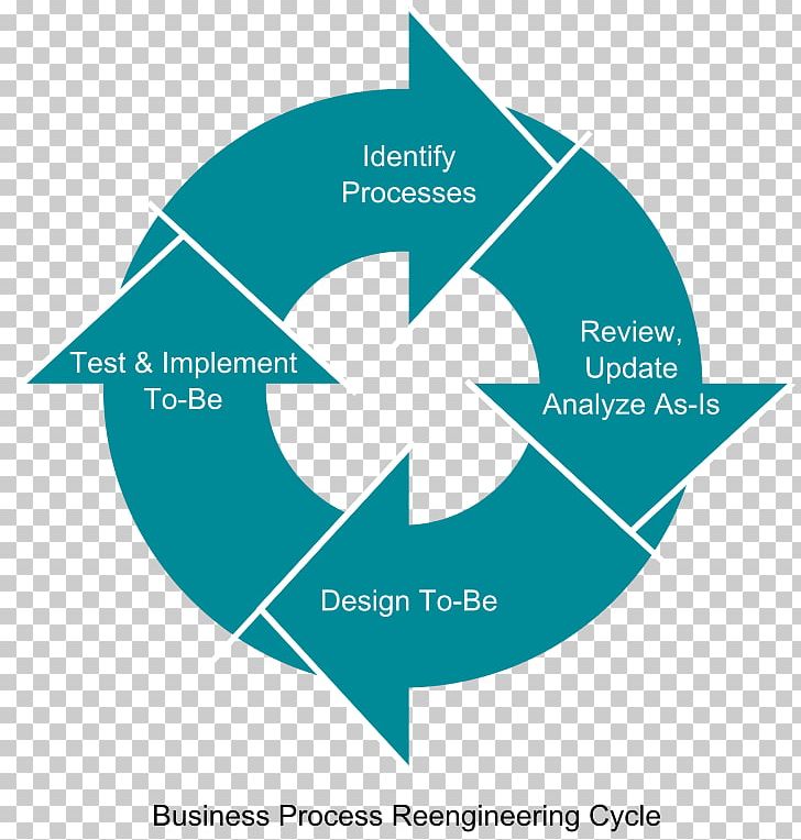 Business Process Reengineering Management Re-Engineering PNG, Clipart, Brand, Business, Business Analyst, Business Process, Business Process Modeling Free PNG Download