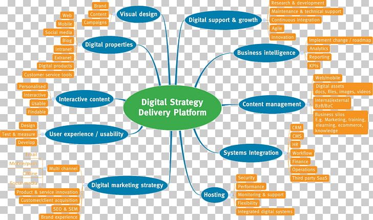 Marketing Strategy Mind Map Digital Strategy PNG, Clipart, Area, Brand, Business, Business Development, Business Plan Free PNG Download