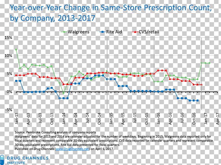 Walgreens Boots Alliance Rite Aid CVS Pharmacy Medical Prescription PNG, Clipart, Angle, Area, Chart, Cvs Pharmacy, Diagram Free PNG Download