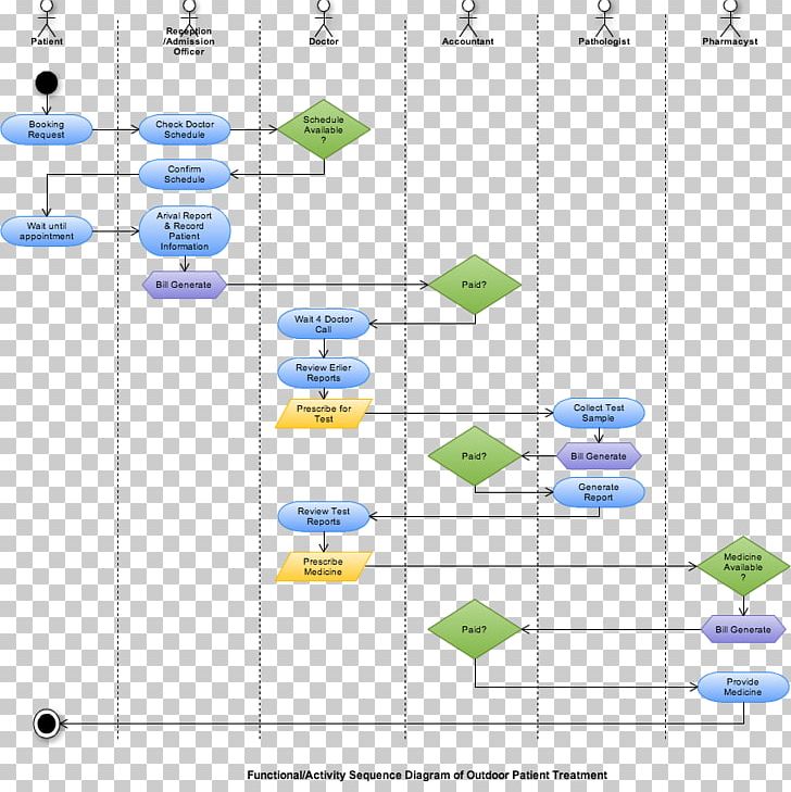 Business Process Flow Chart Software