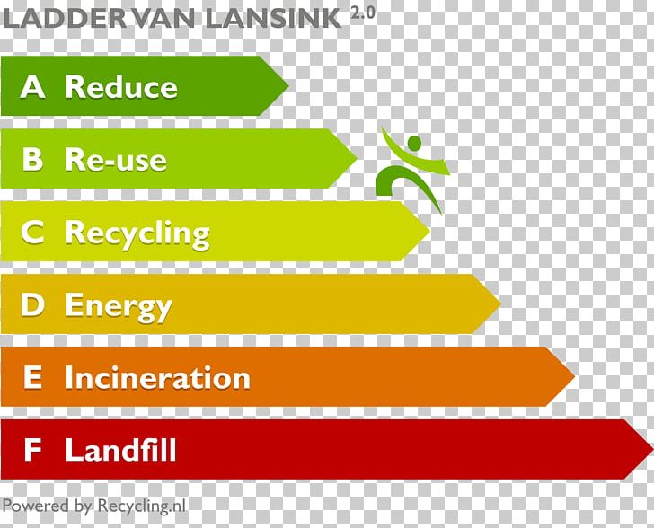 Waste Hierarchy Waste Management Recycling PNG, Clipart, Angle, Area, Bioplastic, Brand, Bunaken Free PNG Download