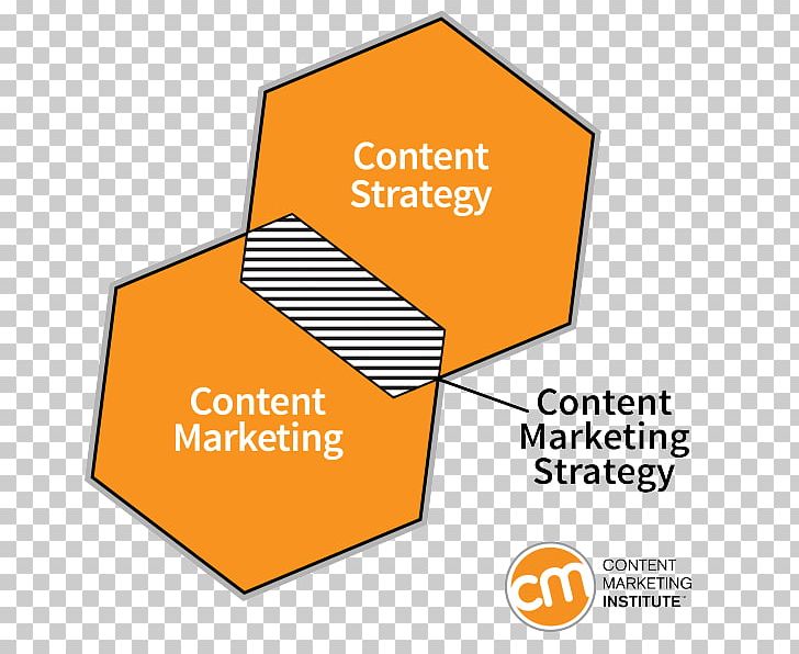 Content Marketing Content Strategy Marketing Strategy PNG, Clipart, Area, Brand, Business, Content, Content Marketing Free PNG Download