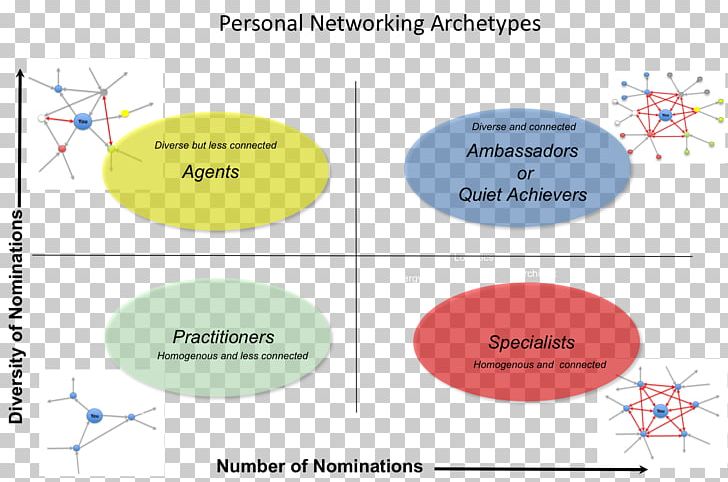 Personal Network Social Network Analysis Analytics PNG, Clipart, Analysis, Analytics, Angle, Area, Benchmarking Free PNG Download