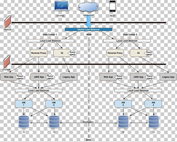Computer Network Load Balancing Network Topology ForgeRock OpenAM PNG, Clipart, Angle, Area, Circuit Component, Computer Network, Computer Network Diagram Free PNG Download