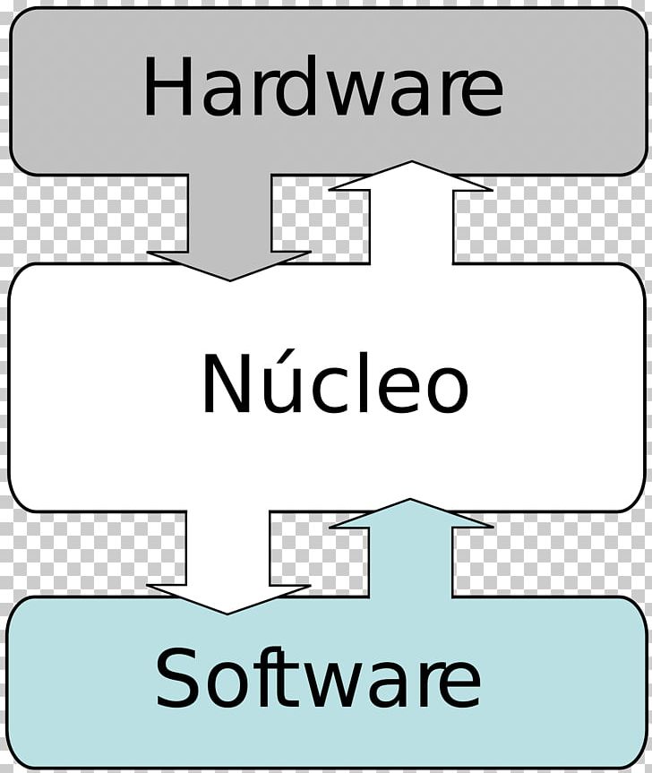 Kernel Operating Systems Computer Software Computer Hardware Device Driver PNG, Clipart, Angle, Central Processing Unit, Computer Hardware, Computer Program, Context Switch Free PNG Download