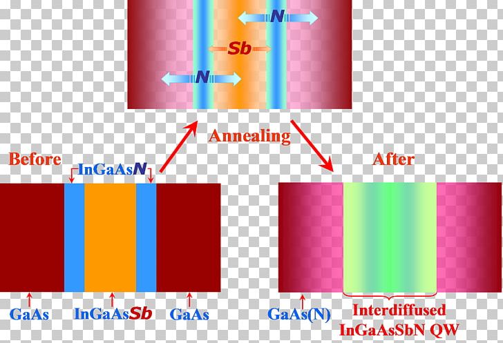 Quantum Well Gallium Arsenide Laser Diode Epitaxy Indium Gallium Nitride PNG, Clipart, Angle, Area, Brand, Diagram, Epitaxy Free PNG Download