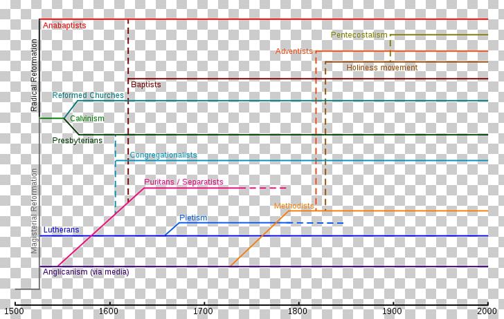 Reformation Protestantism Christianity Christian Denomination Lutheranism PNG, Clipart, Angle, Area, Baptists, Charismatic Movement, Christ Free PNG Download
