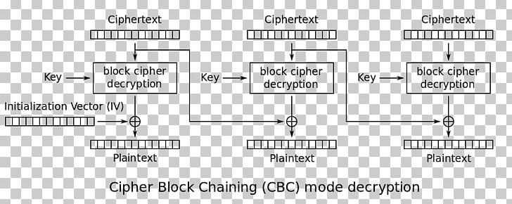 Encryption Block Cipher Mode Of Operation Padding Oracle Attack POODLE PNG, Clipart, Advanced Encryption Standard, Angle, Area, Block Cipher, Brand Free PNG Download
