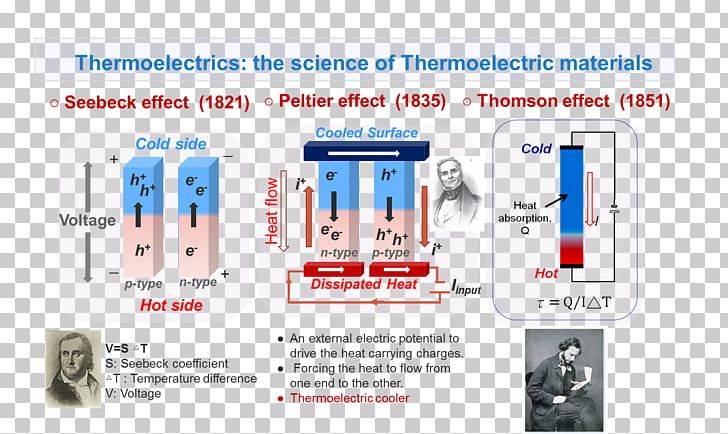 Electronics Thermoelectric Effect Seebeck Coefficient Thermoelectric Materials Thermoelectric Generator PNG, Clipart, Brand, Electric Current, Electricity, Electron, Electronic Device Free PNG Download