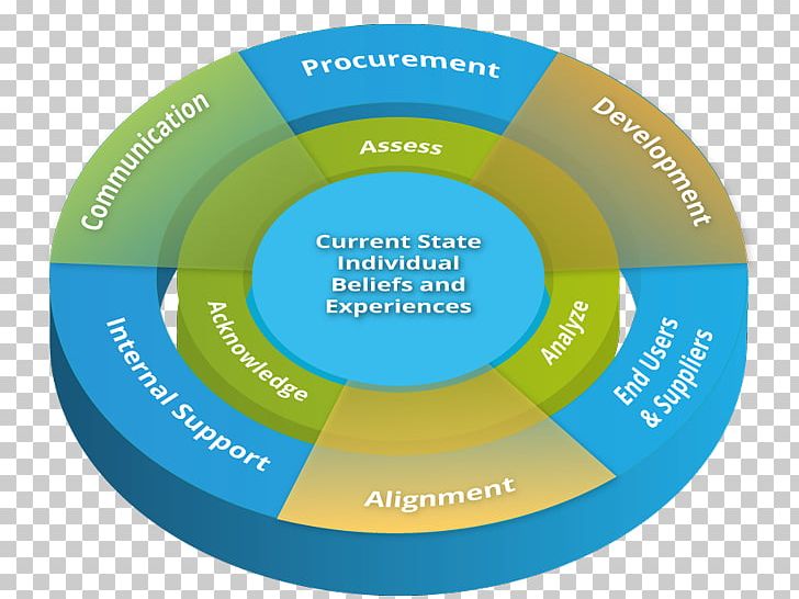 Brand Organization PNG, Clipart, Brand, Change Management, Circle, Diagram, Line Free PNG Download