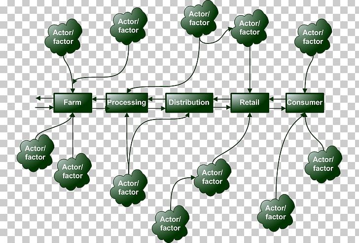 Product Design Supply Chain Management Wageningen PNG, Clipart, Actor, Analysis, Diagram, Factor Market, Grass Free PNG Download