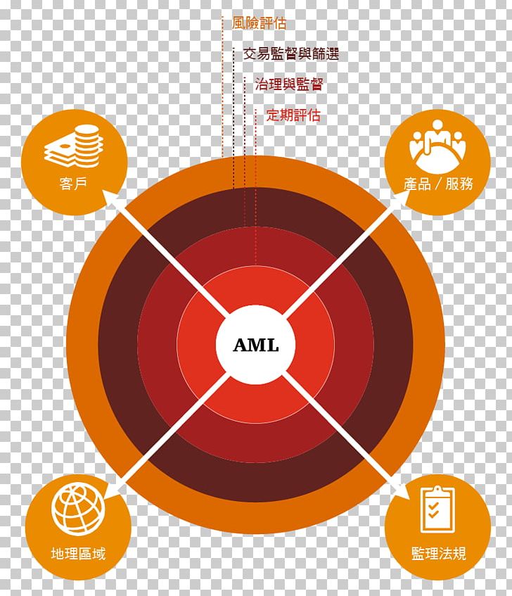 Anti-money Laundering Software 国际洗钱防制 Finance Financial Institution PNG, Clipart, Antimoney Laundering Software, Brand, Brott, Circle, Diagram Free PNG Download