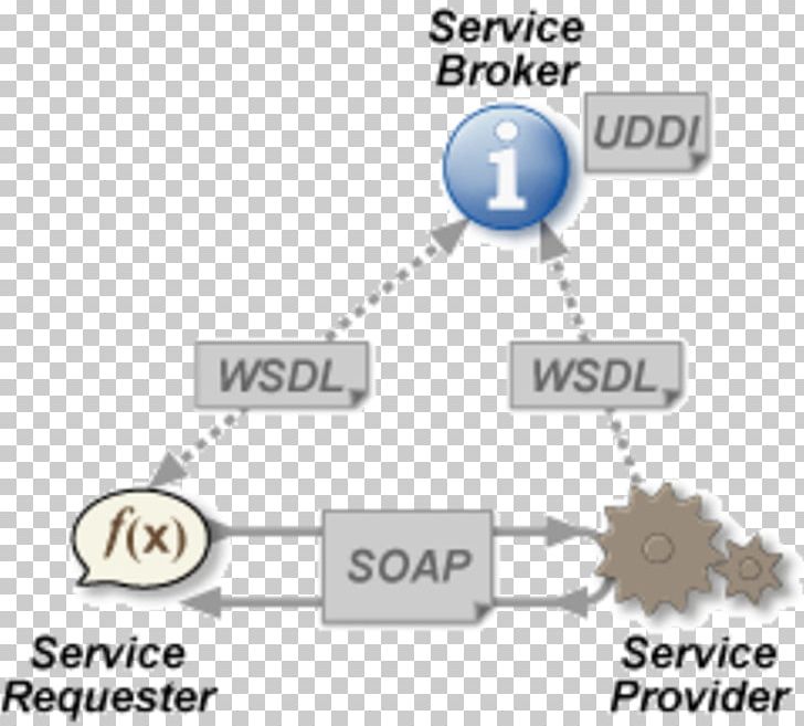 Web Service Web Application Internet PNG, Clipart, Angle, Brand, Circuit Component, Computer Network, Diagram Free PNG Download