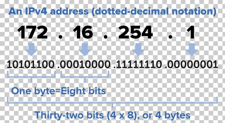 IP Address Internet Protocol Subnetwork Computer Network Classful Network PNG, Clipart, 128bit, Address, Angle, Area, Blue Free PNG Download