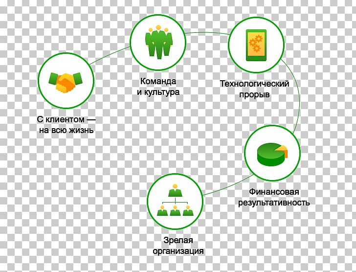 Sberbank Of Russia Strategy Organization Voronezh Institute Of High Technologies Management PNG, Clipart, Area, Bank, Brand, Diagram, Goal Free PNG Download