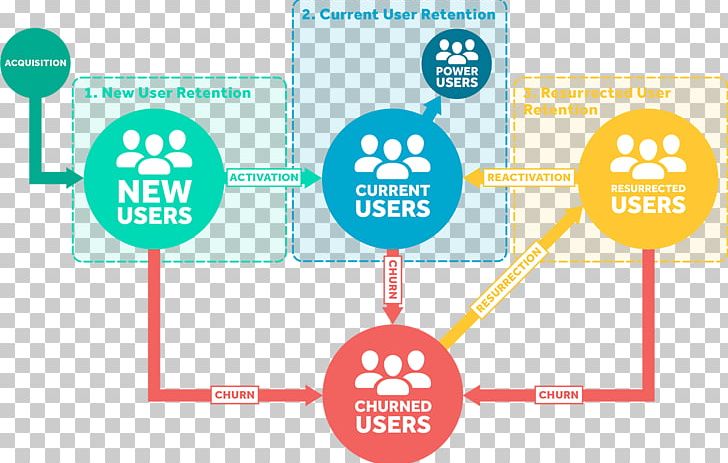 Churn Rate Customer Retention Analysis Microsoft Excel Data PNG, Clipart, Amplitude, Analytics, Area, Brand, Chart Free PNG Download