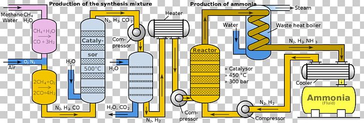 Haber Process Ammonia Production Nitrogen Gas PNG, Clipart, Ammonia, Ammonia Production, Area, Bahasa Indonesia, Bosch Free PNG Download