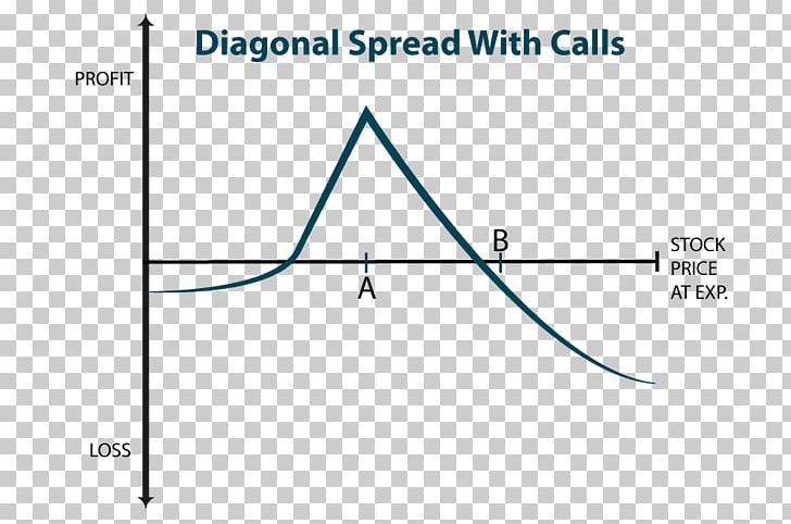 Options Strategies Diagonal Spread Call Option Yield Spread Profit PNG, Clipart, Angle, Area, Blue, Call Option, Circle Free PNG Download