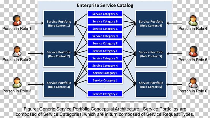 Service Portfolio Service Catalog IT Service Management IT Portfolio Management Configuration Management Database PNG, Clipart, Area, Brand, Communication, Con, Information Technology Free PNG Download