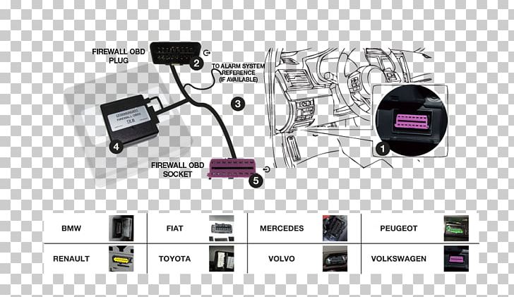 On-board Diagnostics OBD-II PIDs Car Alarm AC Power Plugs And Sockets PNG, Clipart, Ac Power Plugs And Sockets, Car, Car Alarm, Communication, Computer Security Free PNG Download