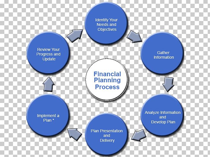 Financial Plan Finance Retirement Planning Money PNG, Clipart, Brand, Business, Circle, Communication, Diagram Free PNG Download