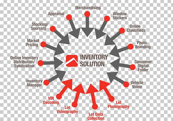 Inventory Management Software Supply Chain Organization Logistics PNG, Clipart, Brand, Communication, Diagram, Graphic Design, Inbound Marketing Free PNG Download
