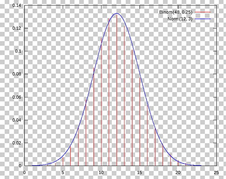 Probability Distribution Statistics Normal Distribution Probability Theory PNG, Clipart, Angle, Area, Carl Friedrich Gauss, Chromatography, Distribution Free PNG Download
