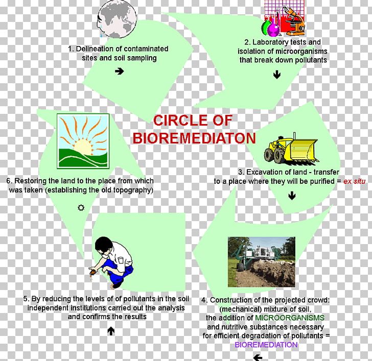 Bioremediation Biology Phenols Pollutant Landfarming PNG, Clipart, Area, Bacteria, Biodegradation, Biology, Bioreactor Free PNG Download