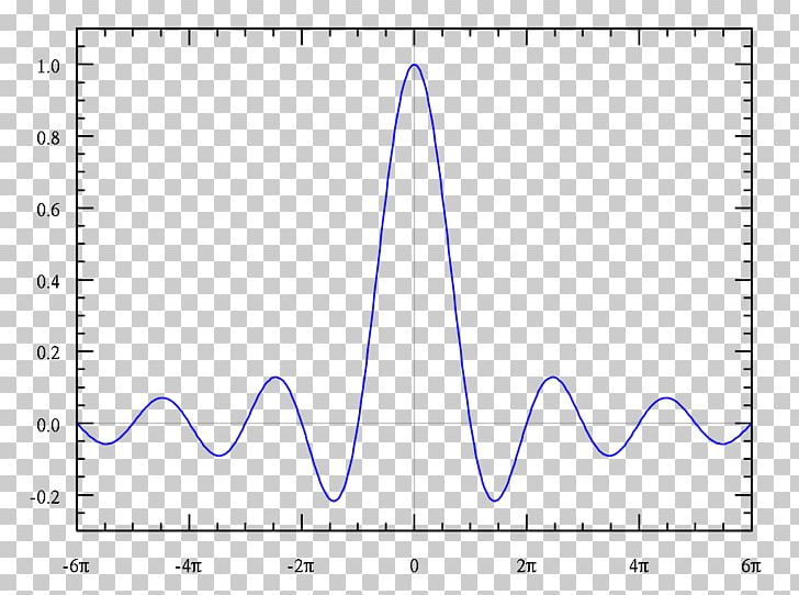 Sinc Function Plot Graph Of A Function Diagram Mathematics PNG, Clipart, Angle, Area, Diagram, Fraunhofer Diffraction, Function Free PNG Download