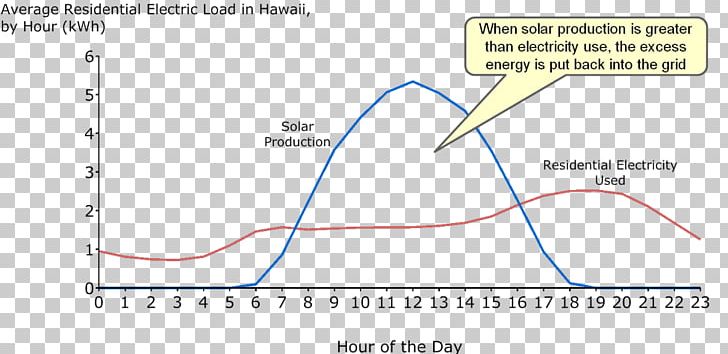 Solar Power Energy Storage Renewable Energy Energy Development PNG, Clipart, 100 Renewable Energy, Angle, Diagram, Distributed Generation, Electricity Free PNG Download