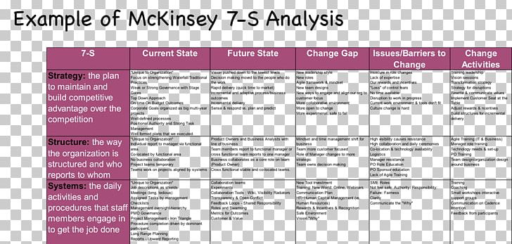 McKinsey 7S Framework McKinsey & Company Strategic Management Strategy PNG, Clipart, Area, Business Analyst, Diagram, Document, Gap Analysis Free PNG Download