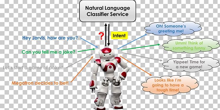 Natural Language Processing Watson Natural Language Understanding PNG, Clipart, Angle, Artificial Intelligence, Cartoon, Diagram, Fictional Character Free PNG Download