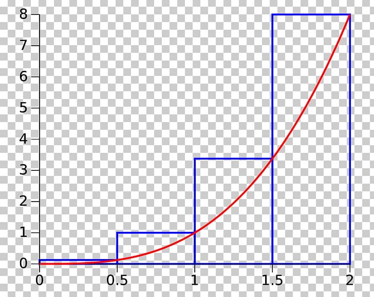 Riemann Sum Riemann Integral Summation Numerical Integration PNG, Clipart, Angle, Approximation, Area, Bernhard Riemann, Blue Free PNG Download