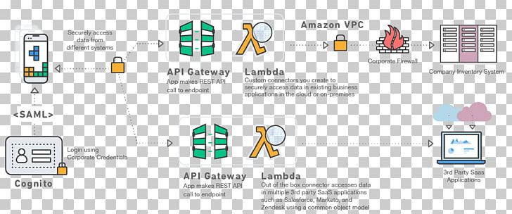 Amazon Web Services Amazon.com Serverless Computing Information PNG, Clipart, Amazoncom, App, Area, Aws, Brand Free PNG Download