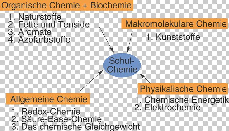 Organic Chemistry SchulLV Natural Product Digitales Schulbuch PNG, Clipart, Angle, Area, Biology, Chemical Substance, Chemie Free PNG Download