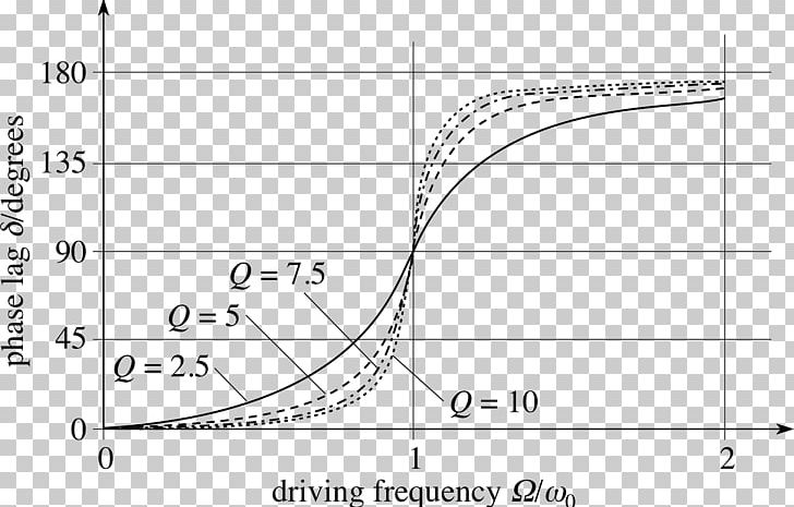 Oscillation Resonance Damping Ratio Harmonic Oscillator Phase PNG, Clipart, Angle, Angular Frequency, Area, Black And White, Graph Of A Function Free PNG Download