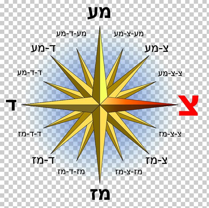 North Compass Rose Points Of The Compass PNG, Clipart, Angle, Area, Cardinal Direction, Circle, Compass Free PNG Download