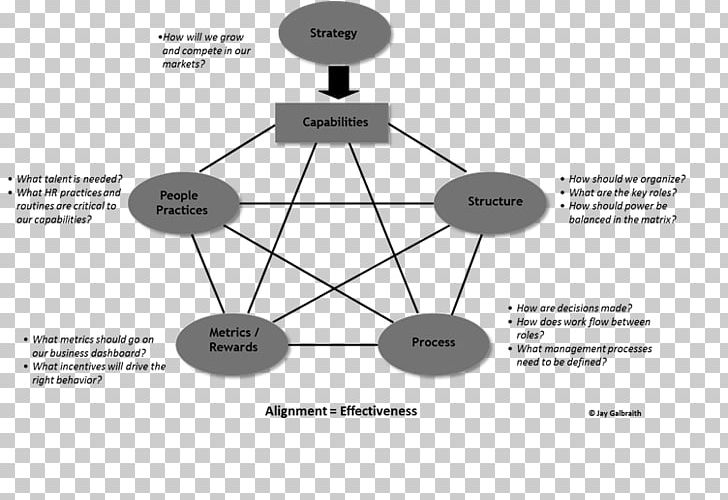 Organizational Architecture Designing Dynamic Organizations: A Hands-on Guide For Leaders At All Levels Organizational Structure PNG, Clipart, Angle, Black And White, Brand, Business, Circle Free PNG Download
