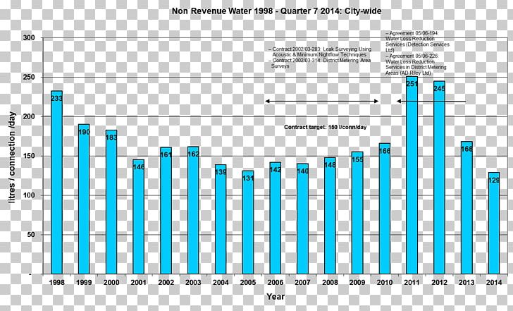 Christchurch City Council Non-revenue Water Diagram Water Pollution PNG, Clipart, Angle, Area, Bottled Water, Chart, Christchurch Free PNG Download