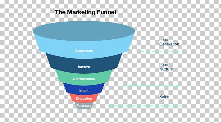 Digital Marketing Customer Journey Sales Process Customer Experience PNG, Clipart, Awareness, Brand, Consumer, Customer, Customer Experience Free PNG Download