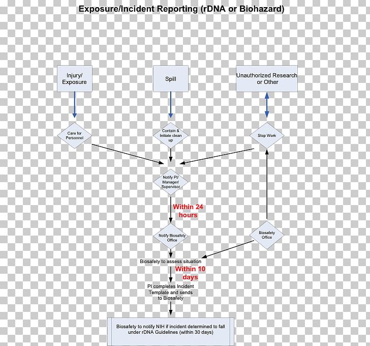 Incident Report Diagram Flowchart Template PNG, Clipart, Activity Diagram, Angle, Biological Hazard, Biosafety, Chart Free PNG Download