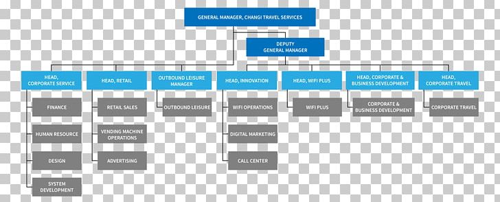 Organizational Chart Hierarchical Organization Diagram Business PNG, Clipart, Area, Brand, Business, Chart, Corporation Free PNG Download