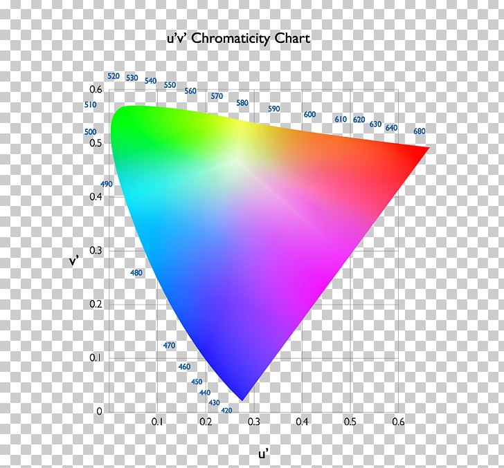 Chromaticity CIELUV CIE 1931 Color Space Diagram PNG, Clipart, Angle, Area, Chromaticity, Cie 1931 Color Space, Cielab Color Space Free PNG Download