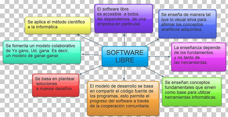 Free Software Computer Software Proprietary Software Source Code PNG, Clipart, Angle, Area, Brand, Communication, Computer Free PNG Download